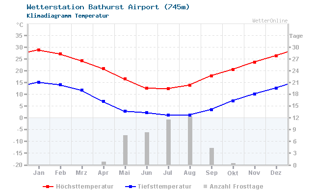 Klimadiagramm Temperatur Bathurst Airport (745m)