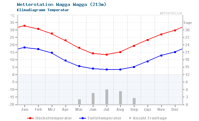 Klimadiagramm Temperatur Wagga Wagga (213m)