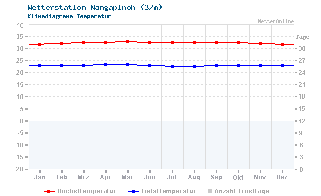 Klimadiagramm Temperatur Nangapinoh (37m)