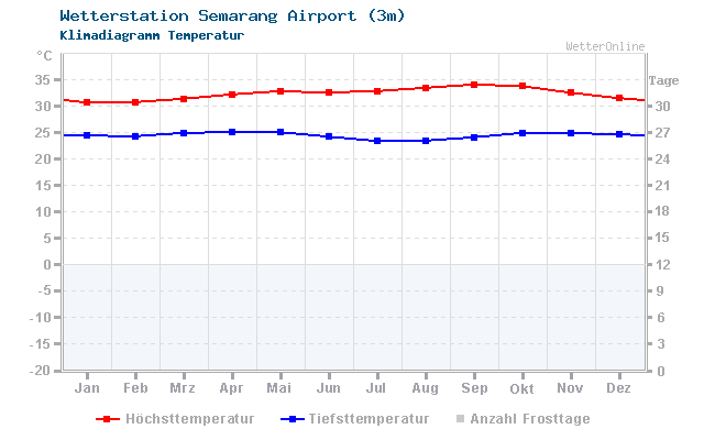Klimadiagramm Temperatur Semarang Airport (3m)