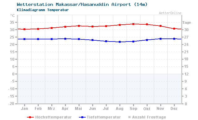 Klimadiagramm Temperatur Makassar/Hasanuddin Airport (14m)