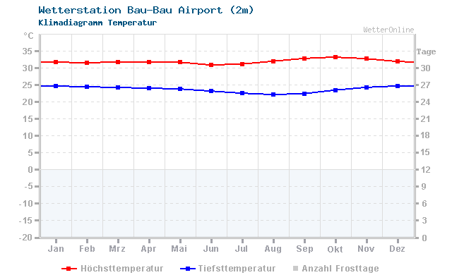 Klimadiagramm Temperatur Bau-Bau Airport (2m)