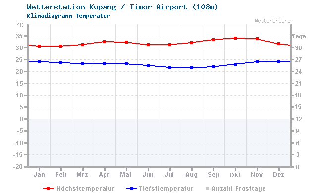 Klimadiagramm Temperatur Kupang / Timor Airport (108m)
