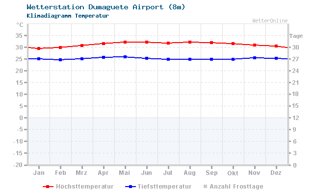 Klimadiagramm Temperatur Dumaguete Airport (8m)
