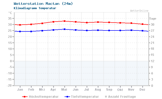 Klimadiagramm Temperatur Mactan (24m)