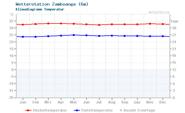 Klimadiagramm Temperatur Zamboanga (6m)