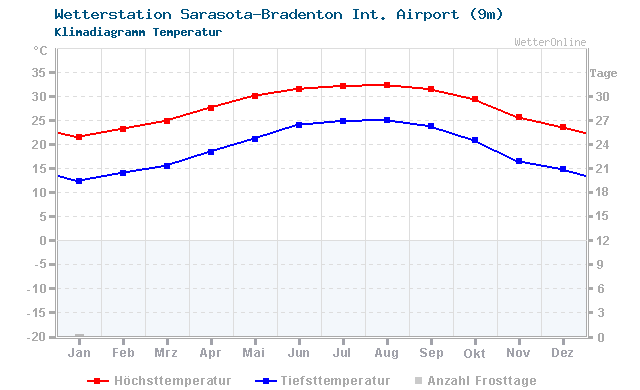 Klimadiagramm Temperatur Sarasota-Bradenton Int. Airport (9m)