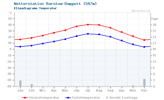 Klimadiagramm Temperatur Barstow-Daggett (587m)