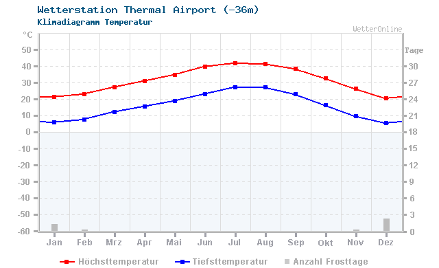 Klimadiagramm Temperatur Thermal Airport (-36m)