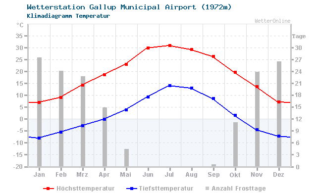 Klimadiagramm Temperatur Gallup Municipal Airport (1972m)