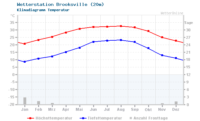 Klimadiagramm Temperatur Brooksville (20m)
