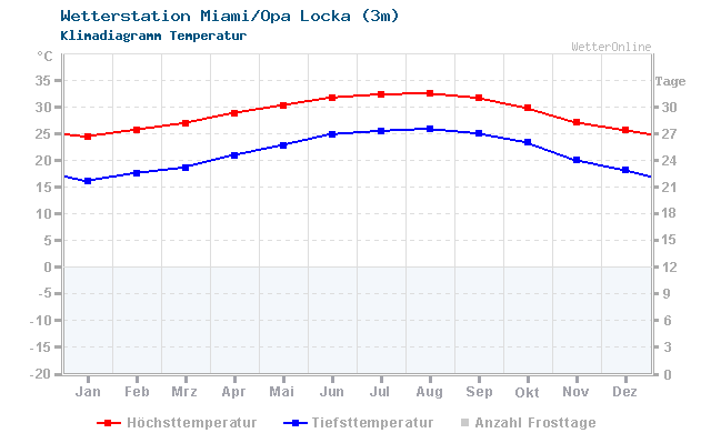 Klimadiagramm Temperatur Miami/Opa Locka (3m)