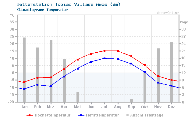 Klimadiagramm Temperatur Togiac Village Awos (6m)