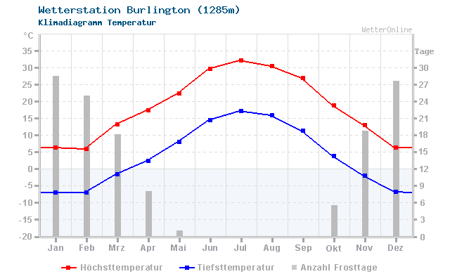 Klimadiagramm Temperatur Burlington (1285m)