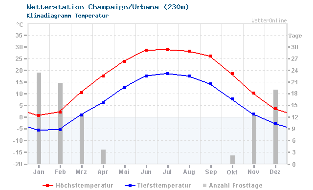 Klimadiagramm Temperatur Champaign/Urbana (230m)