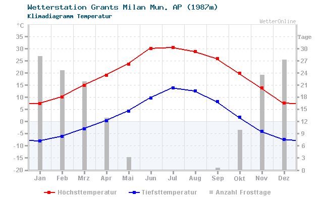 Klimadiagramm Temperatur Grants Milan Mun. AP (1987m)