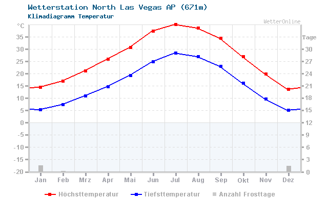 Klimadiagramm Temperatur North Las Vegas AP (671m)