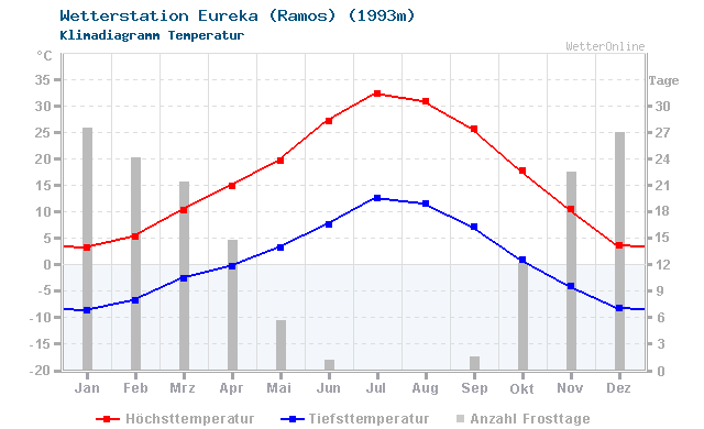Klimadiagramm Temperatur Eureka (Ramos) (1993m)