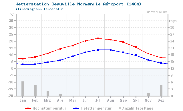 Klimadiagramm Temperatur Deauville-Normandie Aéroport (146m)