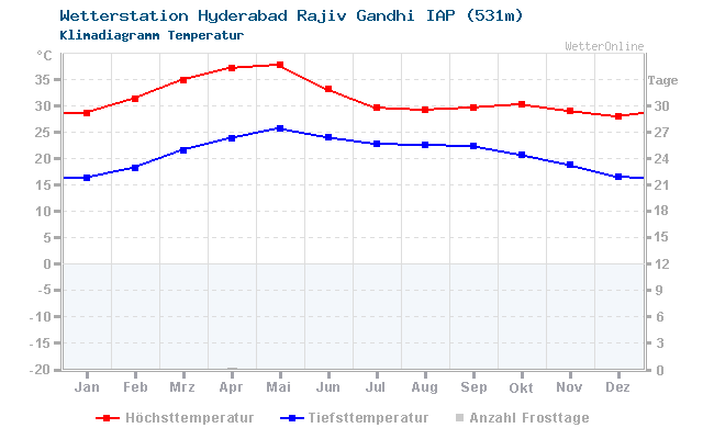 Klimadiagramm Temperatur Hyderabad Rajiv Gandhi IAP (531m)