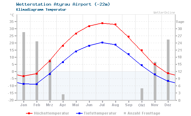 Klimadiagramm Temperatur Atyrau Airport (-22m)