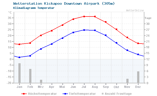 Klimadiagramm Temperatur Kickapoo Downtown Airpark (305m)