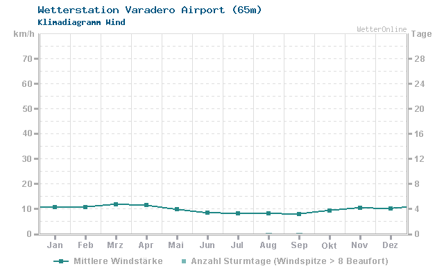 Klimadiagramm Wind Varadero Airport (65m)