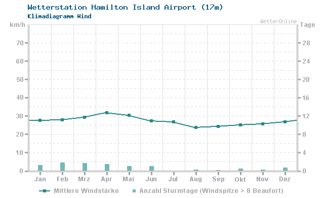 Klimadiagramm Wind Hamilton Island Airport (17m)