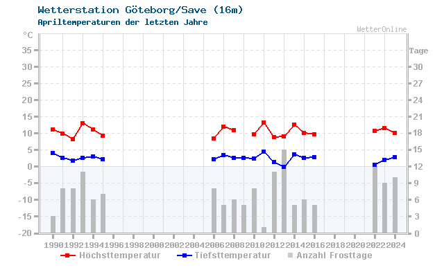 Klimawandel April Temperatur Göteborg/Save