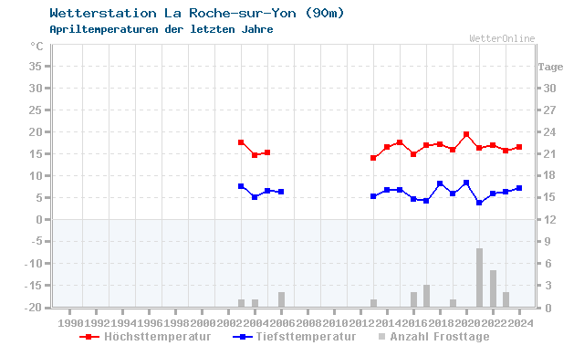 Klimawandel April Temperatur La Roche-sur-Yon