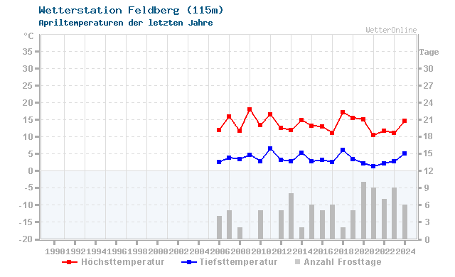 Klimawandel April Temperatur Feldberg