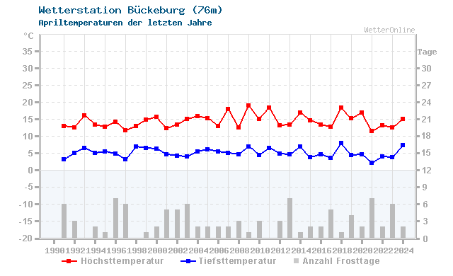 Klimawandel April Temperatur Bückeburg