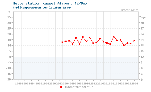 Klimawandel April Temperatur Kassel Airport