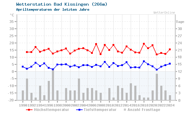 Klimawandel April Temperatur Bad Kissingen