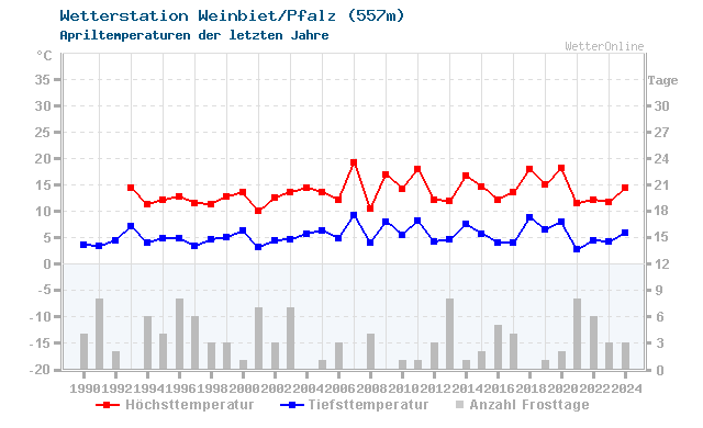 Klimawandel April Temperatur Weinbiet/Pfalz