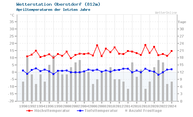 Klimawandel April Temperatur Oberstdorf