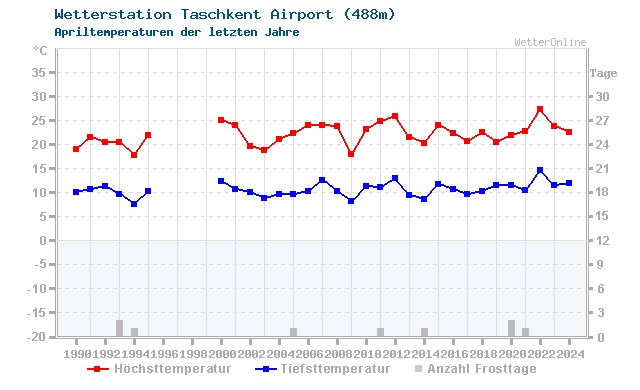 Klimawandel April Temperatur Taschkent Airport