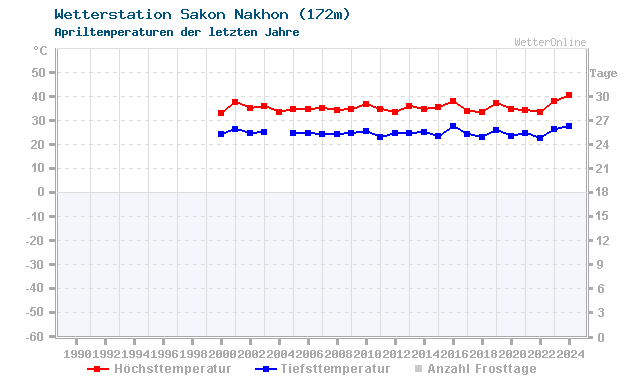 Klimawandel April Temperatur Sakon Nakhon
