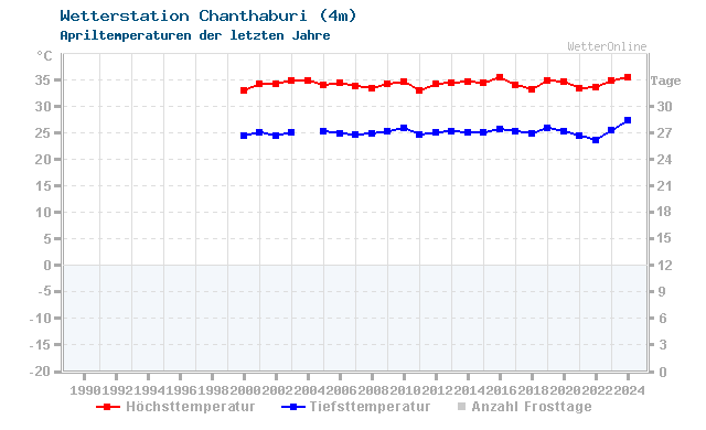 Klimawandel April Temperatur Chanthaburi