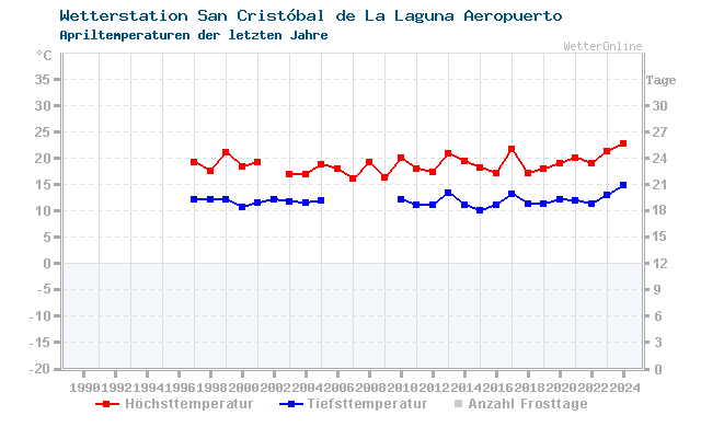 Klimawandel April Temperatur San Cristóbal