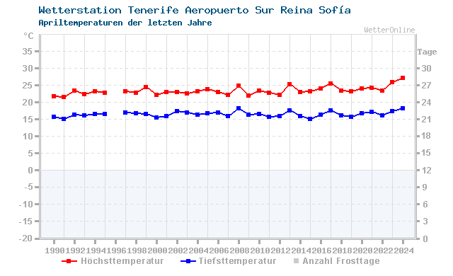 Klimawandel April Temperatur San Isidro