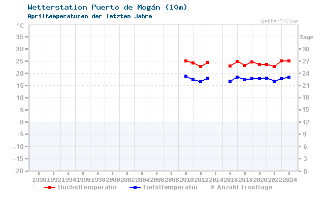Klimawandel April Temperatur Puerto de Mogán