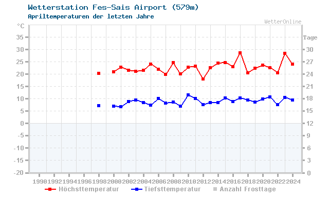 Klimawandel April Temperatur Fes-Sais Airport