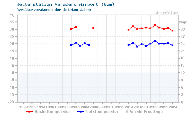 Klimawandel April Temperatur Varadero Airport
