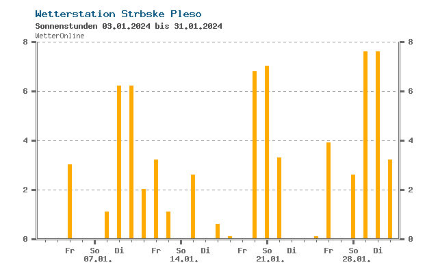 Graf - Počet slnečných hodín