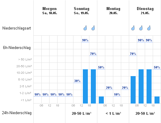 Niederschlagsprognose kommende 4 Tage