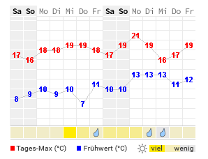 Wetter Castrop-Rauxel 16 Tage