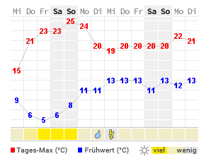 Wetter.Com Offenburg