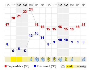 Wetter Offenburg 16 Tage