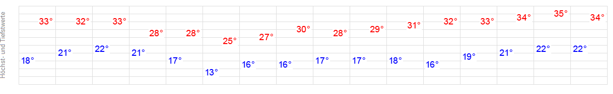 Temperaturvorhersage